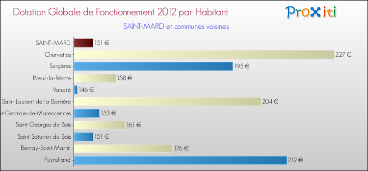 Montant des dotations globales de fonctionnement DGF par Habitant pour SAINT-MARD et les communes proches Comparaison des des dotations globales de fonctionnement DGF par habitant pour SAINT-MARD et les communes voisines