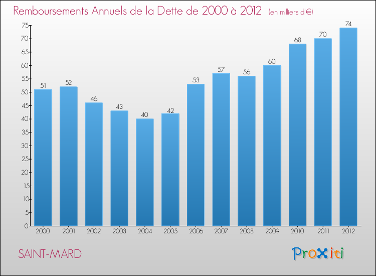 Evolution de l'annuité de la dette pour la commune de SAINT-MARD de 2000 à 2012 Annuités de la dette pour SAINT-MARD de 2000 à 2012