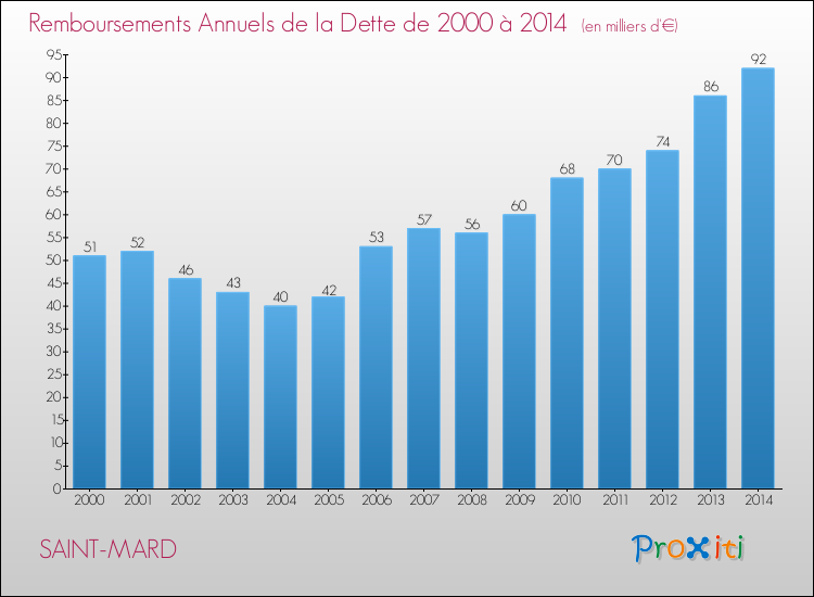 Evolution de l'annuité de la dette pour la commune de SAINT-MARD de 2000 à 2014 Annuités de la dette pour SAINT-MARD de 2000 à 2014