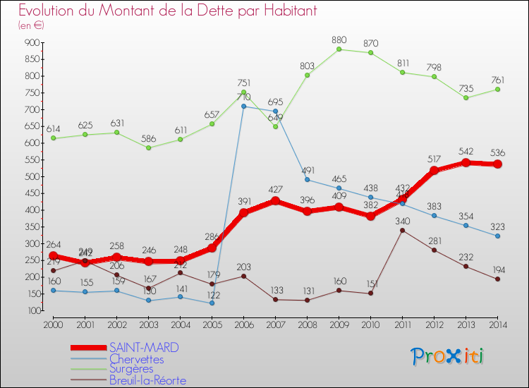 Evolution de la dette par habitant pour la commune de SAINT-MARD et les communes proches de 2000 à 2014 Comparaison de la dette par habitant pour SAINT-MARD et les communes voisines de 2000 à 2014