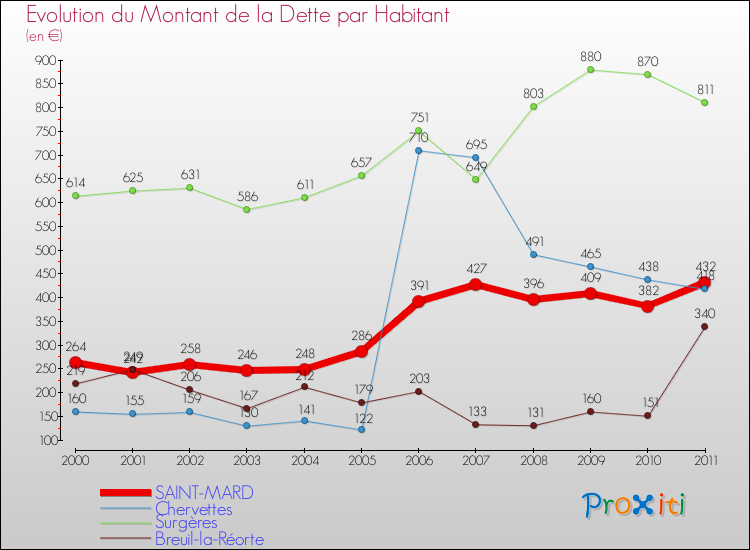 Evolution de la dette par habitant pour la commune de SAINT-MARD et les communes proches Comparaison de la dette par habitant pour SAINT-MARD et les communes voisines