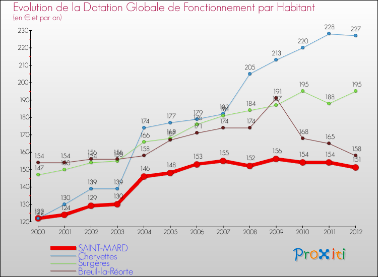 Evolution et montant de la dotation globale de fonctionnement par Habitant pour SAINT-MARD et les communes proches Comparaison des dotations globales de fonctionnement par habitant pour SAINT-MARD et les communes voisines