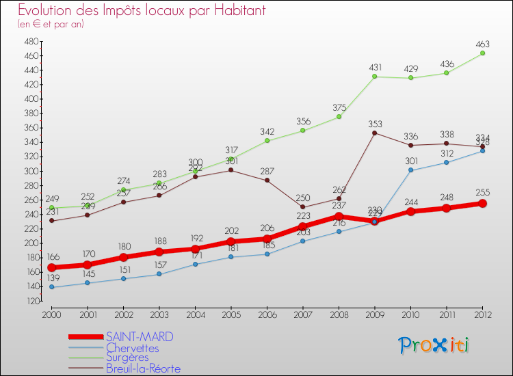 Evolution et montant des impôts locaux par Habitant pour SAINT-MARD et les communes proches Comparaison des impôts locaux par habitant pour SAINT-MARD et les communes voisines