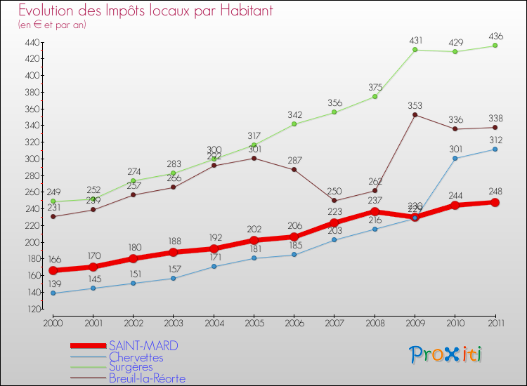 Evolution et montant des impôts locaux par Habitant pour SAINT-MARD et les communes proches Comparaison des impôts locaux par habitant pour SAINT-MARD et les communes voisines