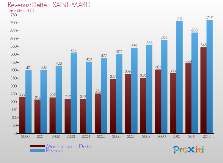 Evolution comparée de la dette et des revenus pour la commune de SAINT-MARD de 2000 à 2012 Comparaison de la dette et des revenus pour SAINT-MARD de 2000 à 2012