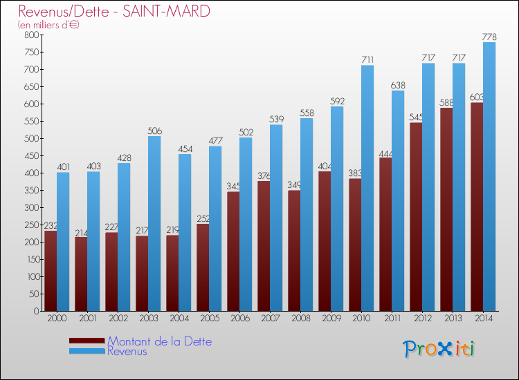 Evolution comparée de la dette et des revenus pour la commune de SAINT-MARD de 2000 à 2014 Comparaison de la dette et des revenus pour SAINT-MARD de 2000 à 2014
