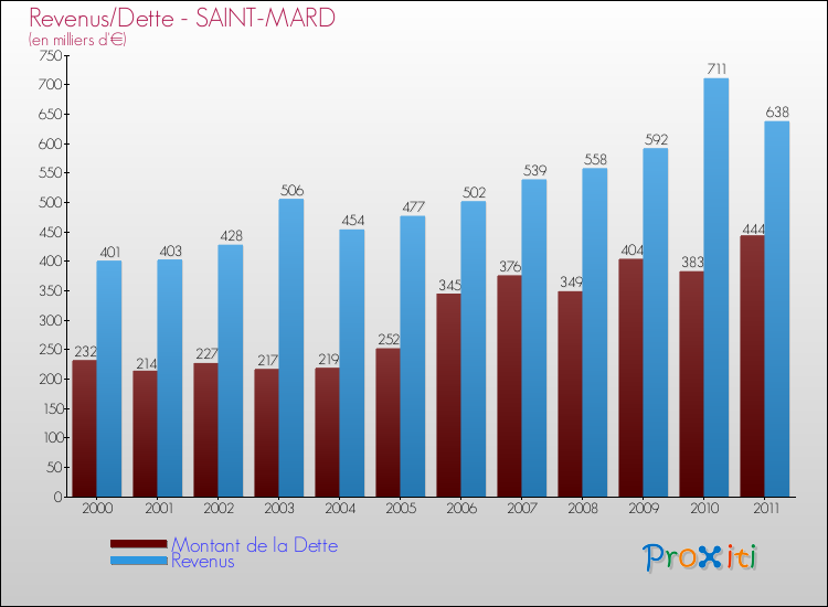 Evolution comparée de la dette et des revenus pour la commune de SAINT-MARD de 2000 à 2011 Comparaison de la dette et des revenus pour SAINT-MARD de 2000 à 2011
