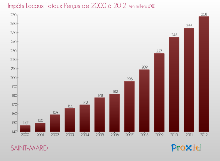 Evolution des Impôts Locaux pour la commune de SAINT-MARD de 2000 à 2012 Evolution des Impôts Locaux pour SAINT-MARD de 2000 à 2012