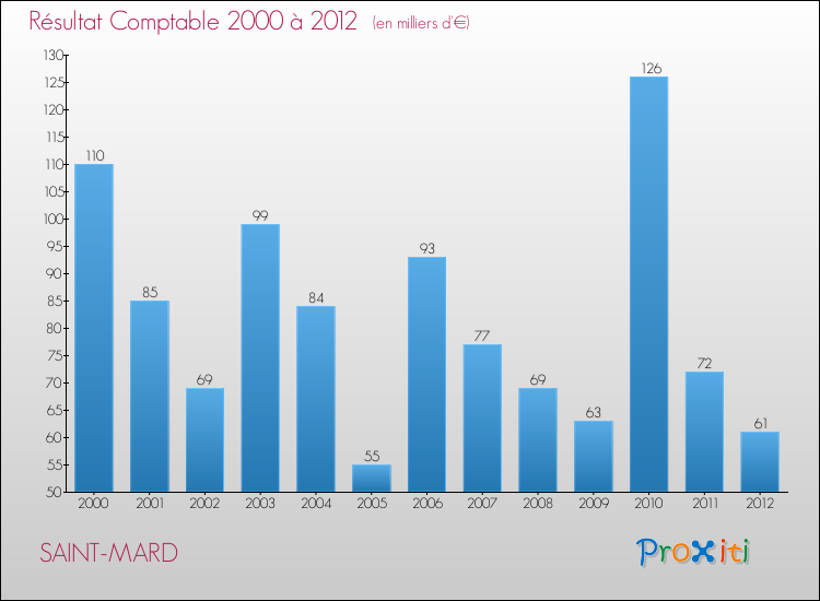 Evolution du résultat comptable pour la commune de SAINT-MARD de 2000 à 2012 Evolution du résultat comptable pour SAINT-MARD de 2000 à 2012