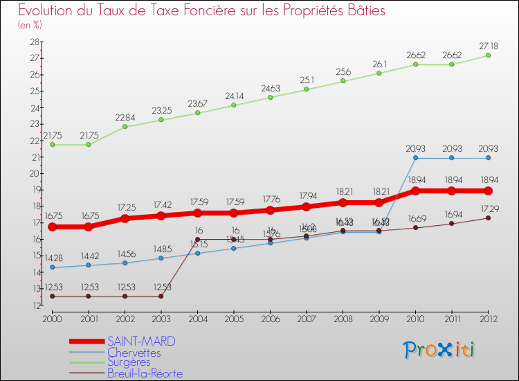 Evolution du taux de la taxe foncière sur le bati pour SAINT-MARD et les communes proches de 2000 à 2012 Comparaison des taux de taxe foncière sur le bati pour SAINT-MARD et les communes voisines de 2000 à 2012