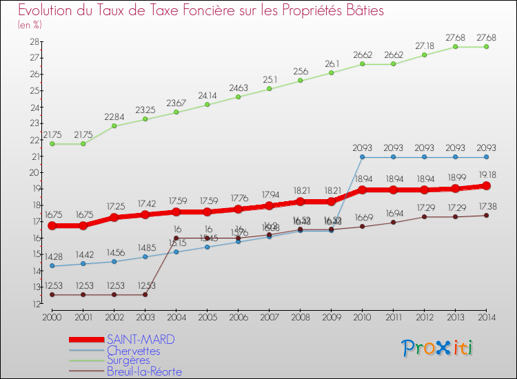 Evolution du taux de la taxe foncière sur le bati pour SAINT-MARD et les communes proches de 2000 à 2014 Comparaison des taux de taxe foncière sur le bati pour SAINT-MARD et les communes voisines de 2000 à 2014