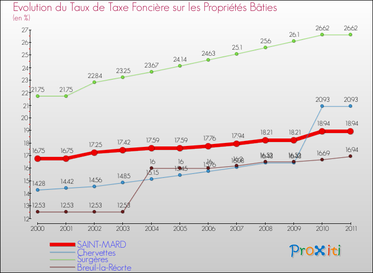 Evolution du taux de la taxe foncière sur le bati pour SAINT-MARD et les communes proches Comparaison des taux de taxe foncière sur le bati pour SAINT-MARD et les communes voisines