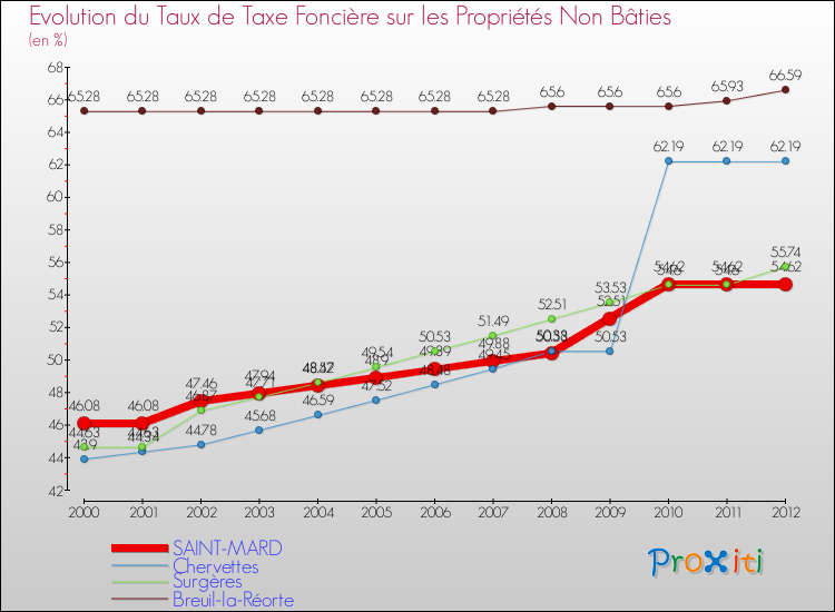 Evolution du taux de la taxe foncière sur les immeubles et terrains non batis pour SAINT-MARD et les communes proches de 2000 à 2012 Comparaison des taux de la taxe foncière sur les immeubles et terrains non batis pour SAINT-MARD et les communes voisines de 2000 à 2012