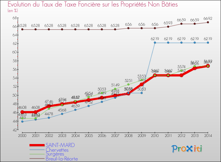 Evolution du taux de la taxe foncière sur les immeubles et terrains non batis pour SAINT-MARD et les communes proches de 2000 à 2014 Comparaison des taux de la taxe foncière sur les immeubles et terrains non batis pour SAINT-MARD et les communes voisines de 2000 à 2014