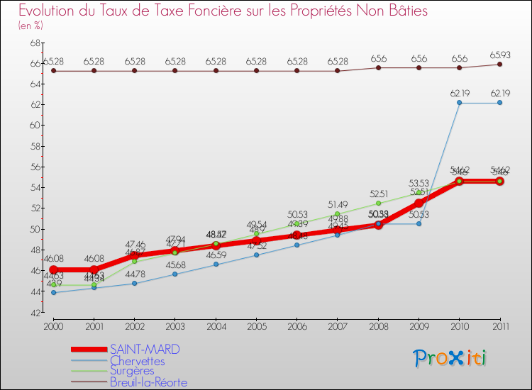 Evolution du taux de la taxe foncière sur les immeubles et terrains non batis pour SAINT-MARD et les communes proches Comparaison des taux de la taxe foncière sur les immeubles et terrains non batis pour SAINT-MARD et les communes voisines