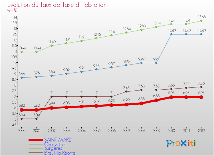 Evolution du taux de la taxe d'habitation pour SAINT-MARD et les communes proches Comparaison des taux de la taxe d'habitation pour SAINT-MARD et les communes voisines