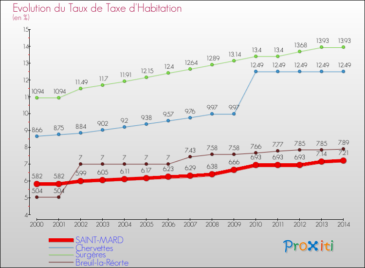 Evolution du taux de la taxe d'habitation pour SAINT-MARD et les communes proches de 2000 à 2014 Comparaison des taux de la taxe d'habitation pour SAINT-MARD et les communes voisines de 2000 à 2014