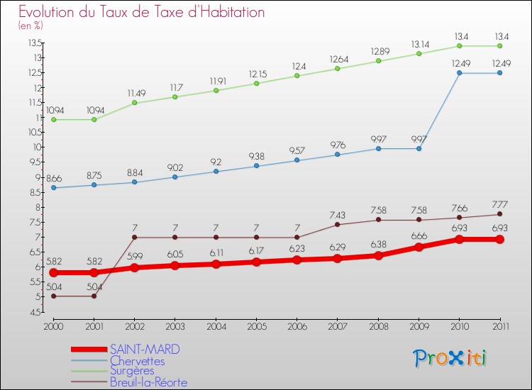 Evolution du taux de la taxe d'habitation pour SAINT-MARD et les communes proches Comparaison des taux de la taxe d'habitation pour SAINT-MARD et les communes voisines