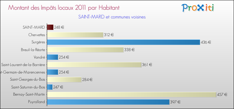 Montant des impôts locaux par Habitant pour SAINT-MARD et les communes proches Comparaison des impôts locaux par habitant pour SAINT-MARD et les communes voisines