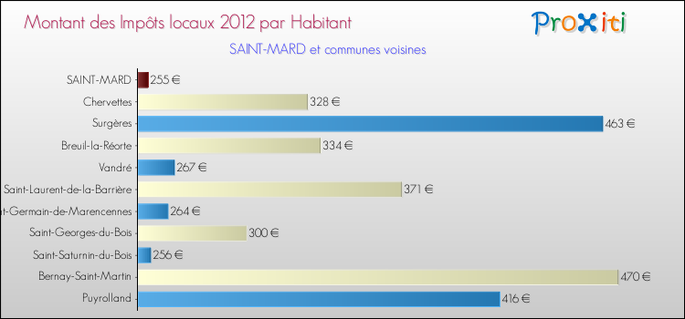 Montant des impôts locaux par Habitant pour SAINT-MARD et les communes proches Comparaison des impôts locaux par habitant pour SAINT-MARD et les communes voisines