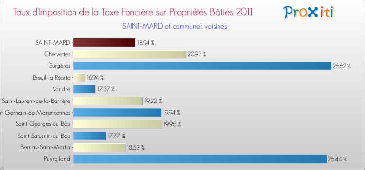 Taux d'imposition de la taxe foncière sur le bati 2011 pour SAINT-MARD et les communes proches Comparaison des taux d'imposition de la taxe foncière sur le bati 2011 pour SAINT-MARD et les communes voisines