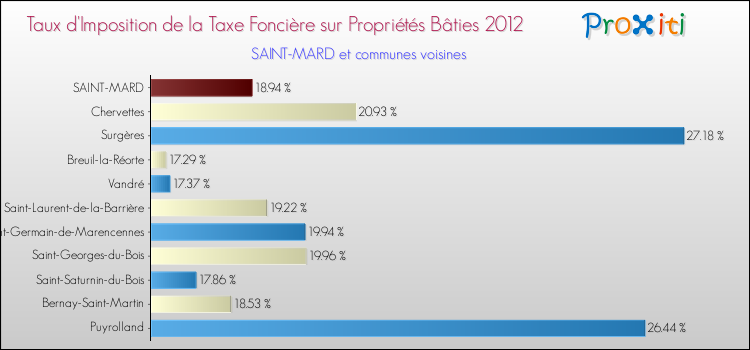 Taux d'imposition de la taxe foncière sur le bati 2012 pour SAINT-MARD et les communes proches Comparaison des taux d'imposition de la taxe foncière sur le bati 2012 pour SAINT-MARD et les communes voisines