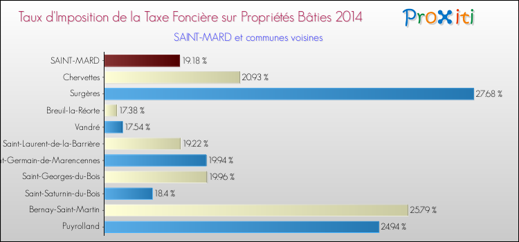 Taux d'imposition de la taxe foncière sur le bati 2014 pour SAINT-MARD et les communes proches Comparaison des taux d'imposition de la taxe foncière sur le bati 2014 pour SAINT-MARD et les communes voisines