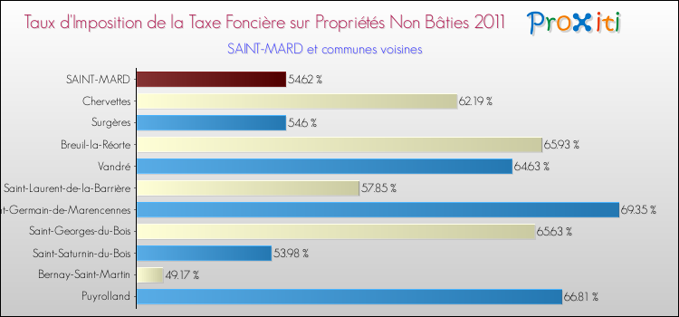 Taux d'imposition de la taxe foncière sur les immeubles et terrains non batis 2011 pour SAINT-MARD et les communes proches Comparaison des taux d'imposition de la taxe foncière sur les immeubles et terrains non batis 2011 pour SAINT-MARD et les communes voisines