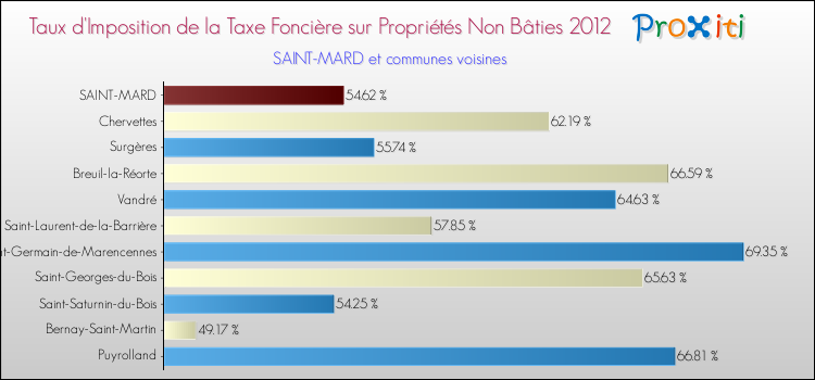 Taux d'imposition de la taxe foncière sur les immeubles et terrains non batis 2012 pour SAINT-MARD et les communes proches Comparaison des taux d'imposition de la taxe foncière sur les immeubles et terrains non batis 2012 pour SAINT-MARD et les communes voisines