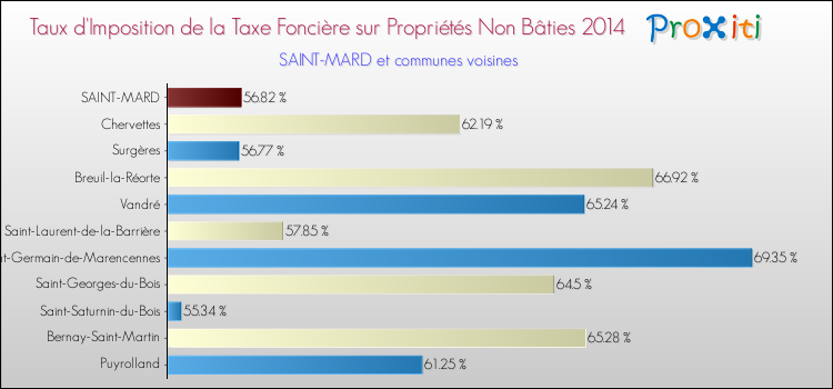 Taux d'imposition de la taxe foncière sur les immeubles et terrains non batis 2014 pour SAINT-MARD et les communes proches Comparaison des taux d'imposition de la taxe foncière sur les immeubles et terrains non batis 2014 pour SAINT-MARD et les communes voisines