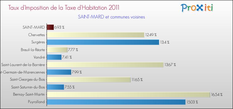 Taux d'imposition de la taxe d'habitation 2011 pour SAINT-MARD et les communes proches Comparaison des taux d'imposition de la taxe d'habitation 2011 pour SAINT-MARD et les communes voisines