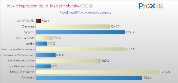 Taux d'imposition de la taxe d'habitation 2012 pour SAINT-MARD et les communes proches Comparaison des taux d'imposition de la taxe d'habitation 2012 pour SAINT-MARD et les communes voisines