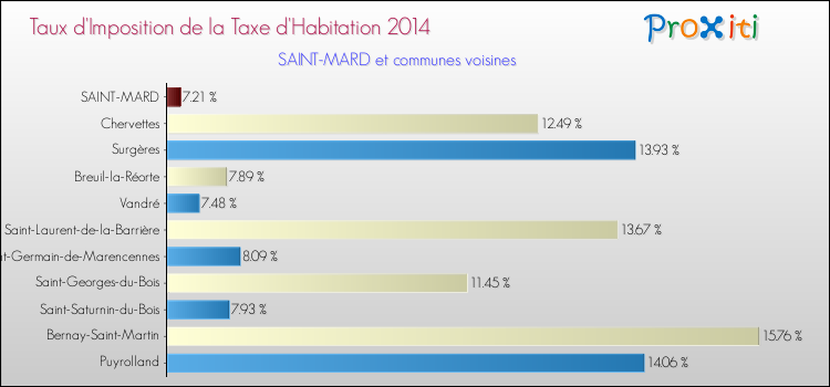 Taux d'imposition de la taxe d'habitation 2014 pour SAINT-MARD et les communes proches Comparaison des taux d'imposition de la taxe d'habitation 2014 pour SAINT-MARD et les communes voisines