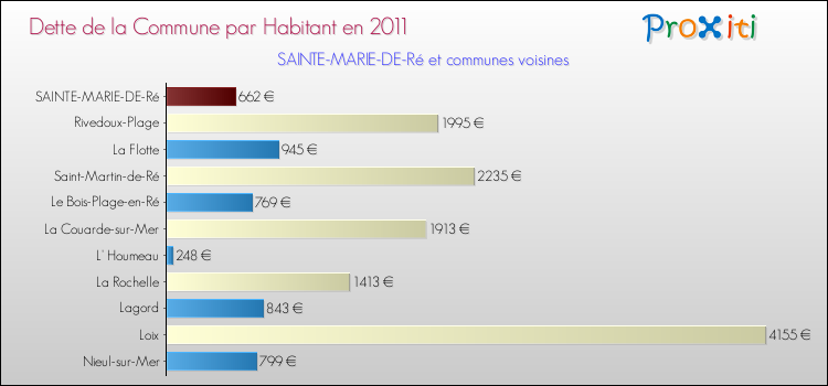 Dette par habitant de la commune en 2011 pour SAINTE-MARIE-DE-Ré et les communes proches Comparaison de la dette par habitant de la commune en 2011 pour SAINTE-MARIE-DE-Ré et les communes voisines