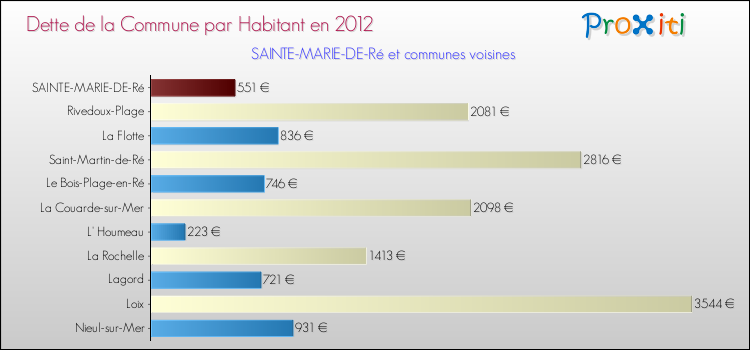 Dette par habitant de la commune en 2012 pour SAINTE-MARIE-DE-Ré et les communes proches Comparaison de la dette par habitant de la commune en 2012 pour SAINTE-MARIE-DE-Ré et les communes voisines