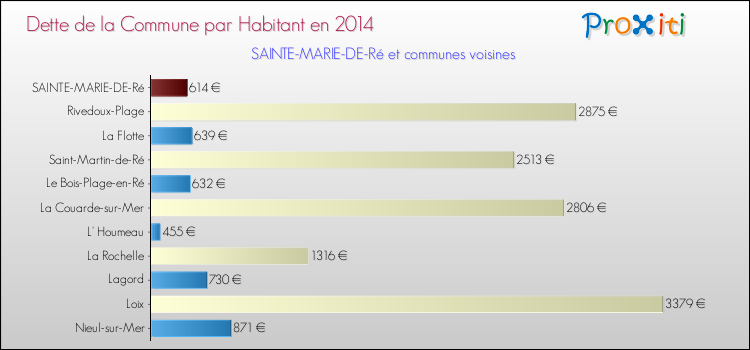 Dette par habitant de la commune en 2014 pour SAINTE-MARIE-DE-Ré et les communes proches Comparaison de la dette par habitant de la commune en 2014 pour SAINTE-MARIE-DE-Ré et les communes voisines