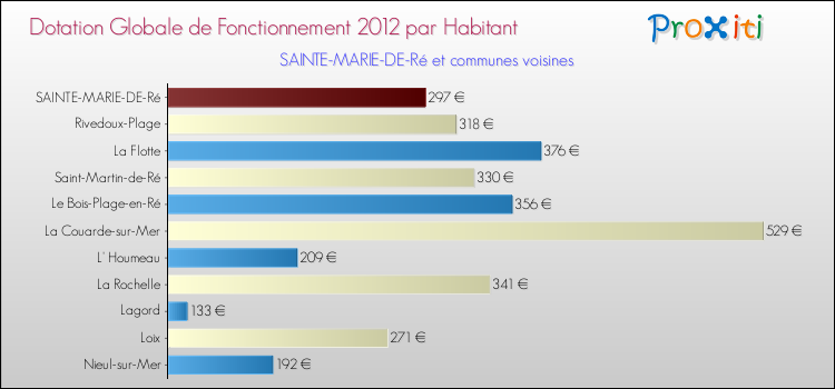 Montant des dotations globales de fonctionnement DGF par Habitant pour SAINTE-MARIE-DE-Ré et les communes proches Comparaison des des dotations globales de fonctionnement DGF par habitant pour SAINTE-MARIE-DE-Ré et les communes voisines