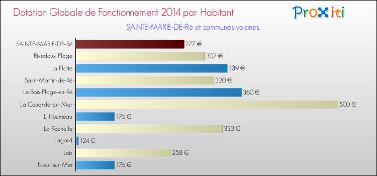Montant des dotations globales de fonctionnement DGF par Habitant pour SAINTE-MARIE-DE-Ré et les communes proches en 2014. Comparaison des des dotations globales de fonctionnement DGF par habitant pour SAINTE-MARIE-DE-Ré et les communes voisines en 2014.