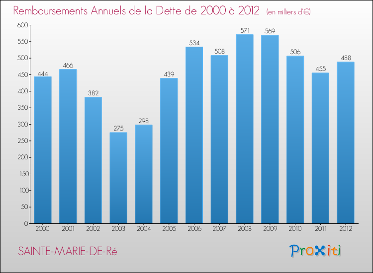 Evolution de l'annuité de la dette pour la commune de SAINTE-MARIE-DE-Ré de 2000 à 2012 Annuités de la dette pour SAINTE-MARIE-DE-Ré de 2000 à 2012
