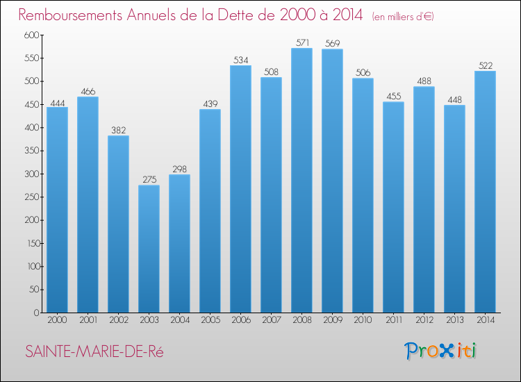 Evolution de l'annuité de la dette pour la commune de SAINTE-MARIE-DE-Ré de 2000 à 2014 Annuités de la dette pour SAINTE-MARIE-DE-Ré de 2000 à 2014