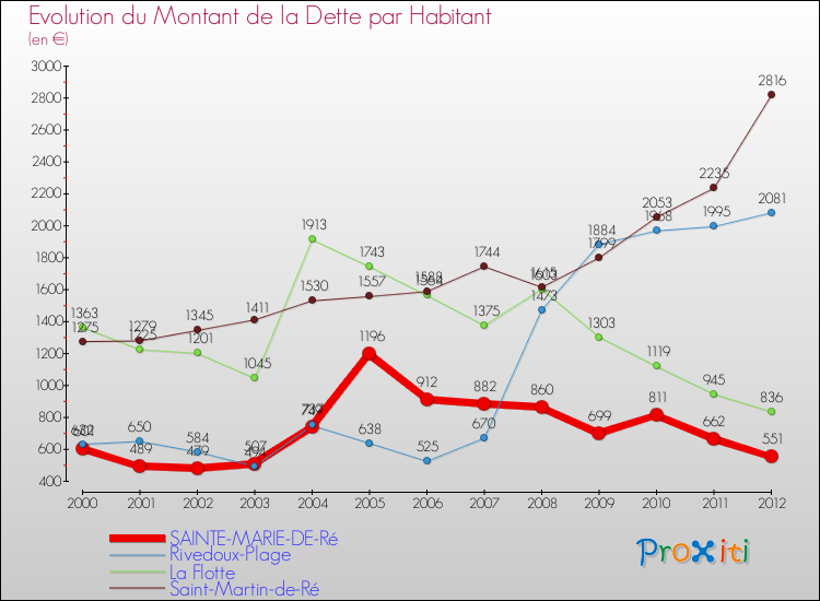 Evolution de la dette par habitant pour la commune de SAINTE-MARIE-DE-Ré et les communes proches de 2000 à 2012 Comparaison de la dette par habitant pour SAINTE-MARIE-DE-Ré et les communes voisines de 2000 à 2012
