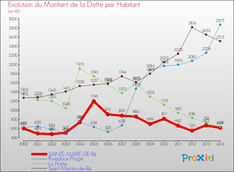Evolution de la dette par habitant pour la commune de SAINTE-MARIE-DE-Ré et les communes proches de 2000 à 2014 Comparaison de la dette par habitant pour SAINTE-MARIE-DE-Ré et les communes voisines de 2000 à 2014