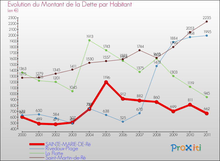 Evolution de la dette par habitant pour la commune de SAINTE-MARIE-DE-Ré et les communes proches Comparaison de la dette par habitant pour SAINTE-MARIE-DE-Ré et les communes voisines