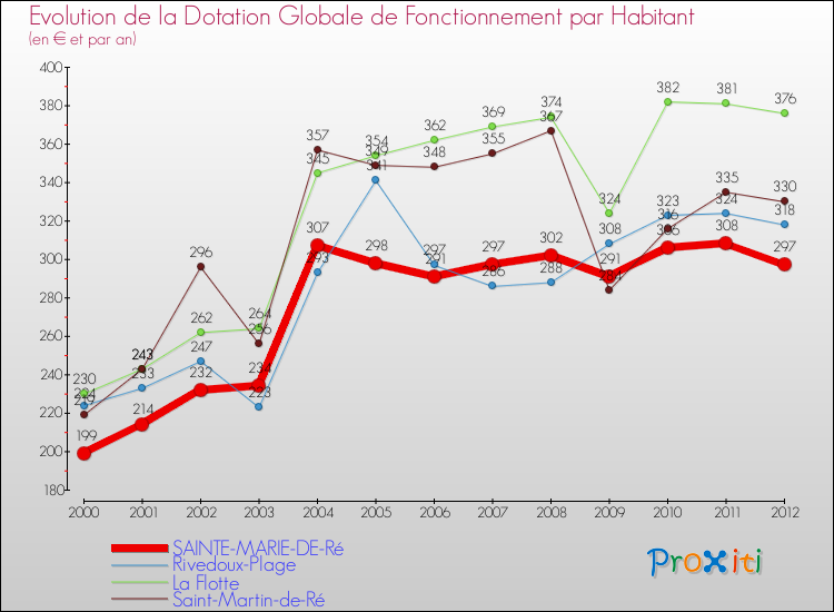 Evolution et montant de la dotation globale de fonctionnement par Habitant pour SAINTE-MARIE-DE-Ré et les communes proches Comparaison des dotations globales de fonctionnement par habitant pour SAINTE-MARIE-DE-Ré et les communes voisines