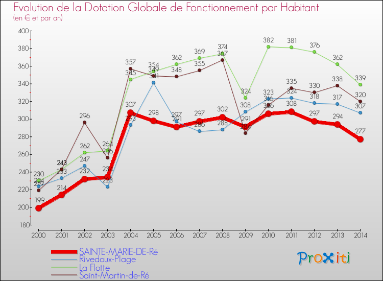 Evolution et montant de la dotation globale de fonctionnement par Habitant pour SAINTE-MARIE-DE-Ré et les communes proches de 2000 à 2014. Comparaison des dotations globales de fonctionnement par habitant pour SAINTE-MARIE-DE-Ré et les communes voisines de 2000 à 2014.
