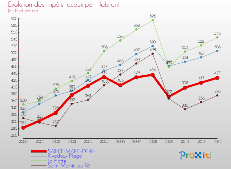 Evolution et montant des impôts locaux par Habitant pour SAINTE-MARIE-DE-Ré et les communes proches Comparaison des impôts locaux par habitant pour SAINTE-MARIE-DE-Ré et les communes voisines