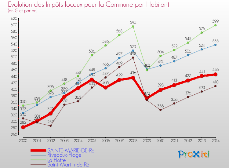 Evolution et montant des impôts locaux par Habitant pour SAINTE-MARIE-DE-Ré et les communes proches de 2000 à 2014 Comparaison des impôts locaux par habitant pour SAINTE-MARIE-DE-Ré et les communes voisines de 2000 à 2014