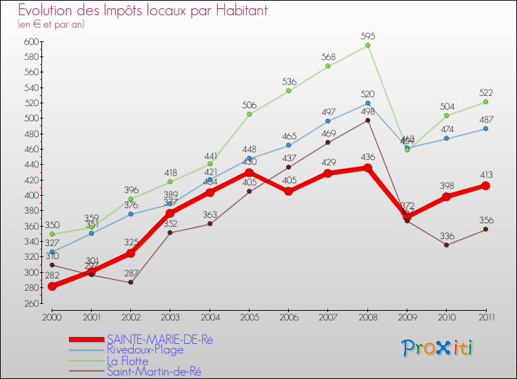 Evolution et montant des impôts locaux par Habitant pour SAINTE-MARIE-DE-Ré et les communes proches Comparaison des impôts locaux par habitant pour SAINTE-MARIE-DE-Ré et les communes voisines