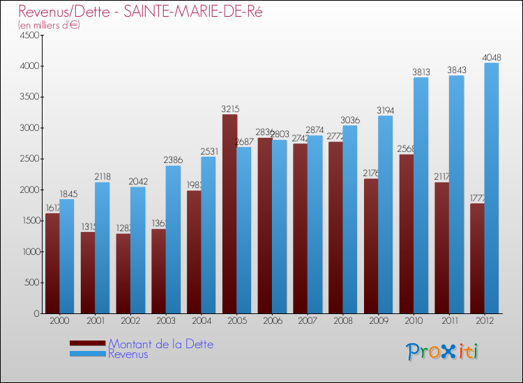 Evolution comparée de la dette et des revenus pour la commune de SAINTE-MARIE-DE-Ré de 2000 à 2012 Comparaison de la dette et des revenus pour SAINTE-MARIE-DE-Ré de 2000 à 2012