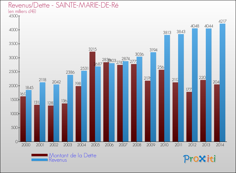 Evolution comparée de la dette et des revenus pour la commune de SAINTE-MARIE-DE-Ré de 2000 à 2014 Comparaison de la dette et des revenus pour SAINTE-MARIE-DE-Ré de 2000 à 2014